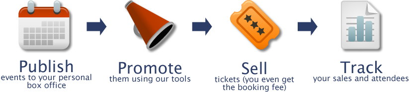 Publish events to your box office. Promote them using our tools. Sell tickets without fees. Track your sales and attenees